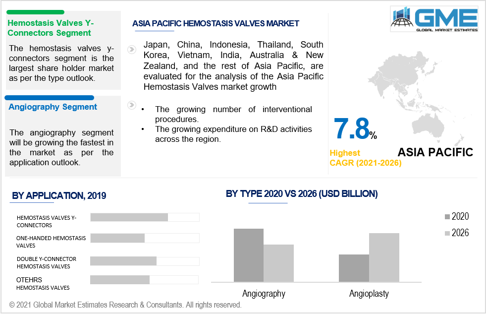 asia pacific hemostasis valves market